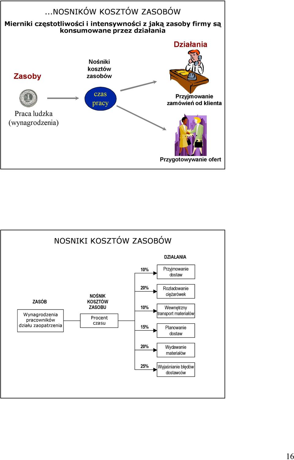 ZASOBÓW DZIAŁANIA 10% Przyjmowanie dostaw ZASÓB Wynagrodzenia pracowników działu zaopatrzenia NOŚNIK KOSZTÓW ZASOBU Procent czasu 20%