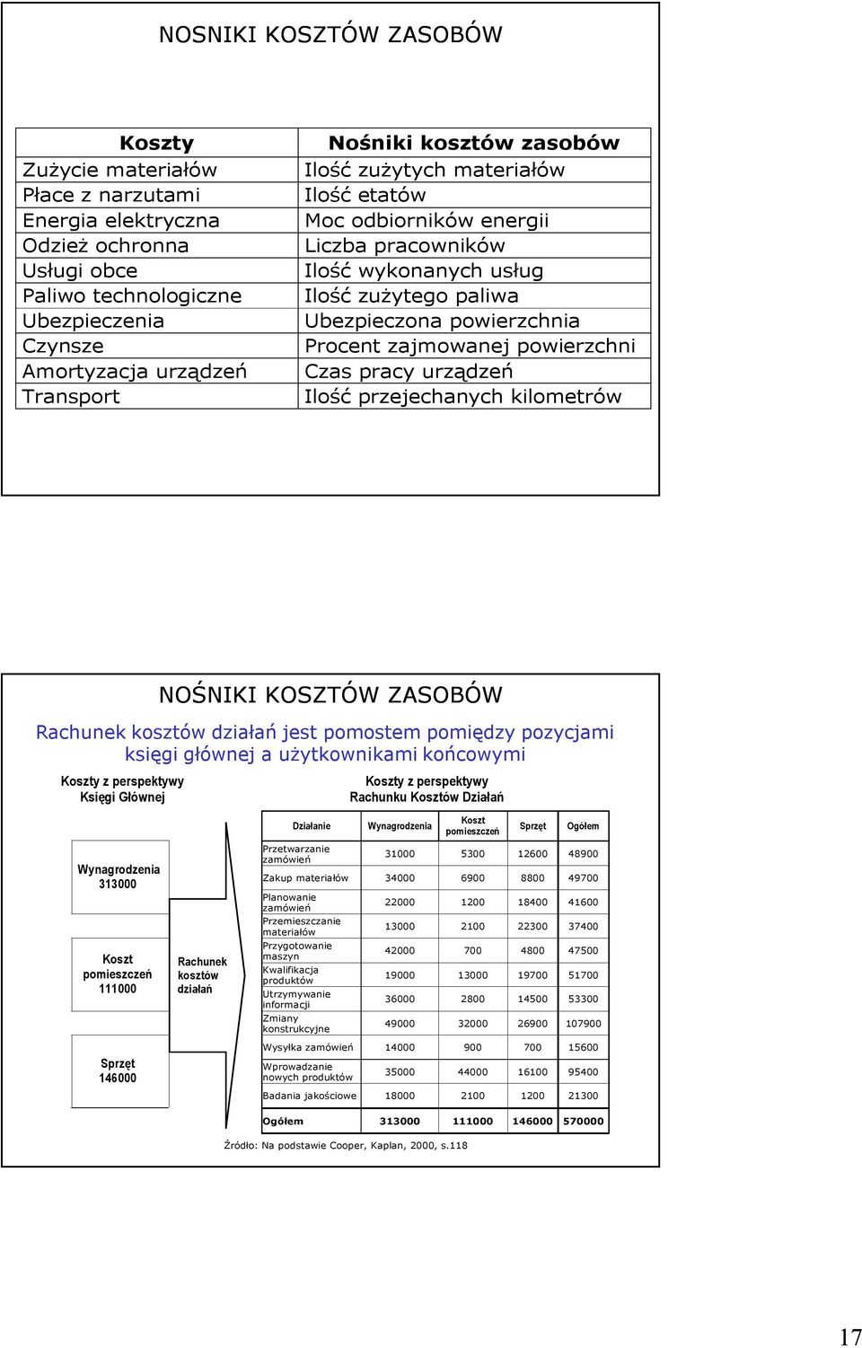 pracy urządzeń Ilość przejechanych kilometrów NOŚNIKI KOSZTÓW ZASOBÓW Rachunek kosztów działań jest pomostem pomiędzy pozycjami księgi głównej a użytkownikami końcowymi z perspektywy Księgi Głównej