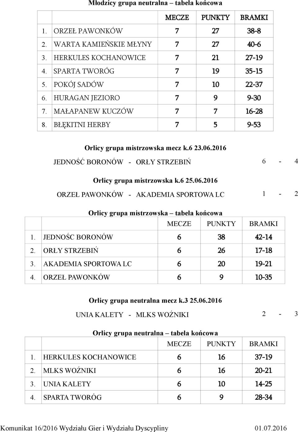 2016 JEDNOŚĆ BORONÓW - ORŁY STRZEBIŃ 6-4 Orlicy grupa mistrzowska k.6 25.06.2016 ORZEŁ PAWONKÓW - AKADEMIA SPORTOWA LC 1-2 Orlicy grupa mistrzowska tabela końcowa 1. JEDNOŚC BORONÓW 6 38 42-14 2.