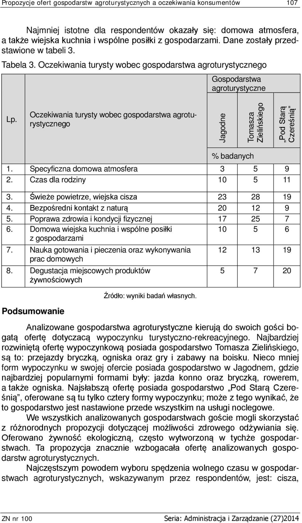 Oczekiwania turysty wobec gospodarstwa agroturystycznego Tomasza Zielińskiego Pod Starą Czereśnią % badanych 1. Specyficzna domowa atmosfera 3 5 9 2. Czas dla rodziny 10 5 11 3.