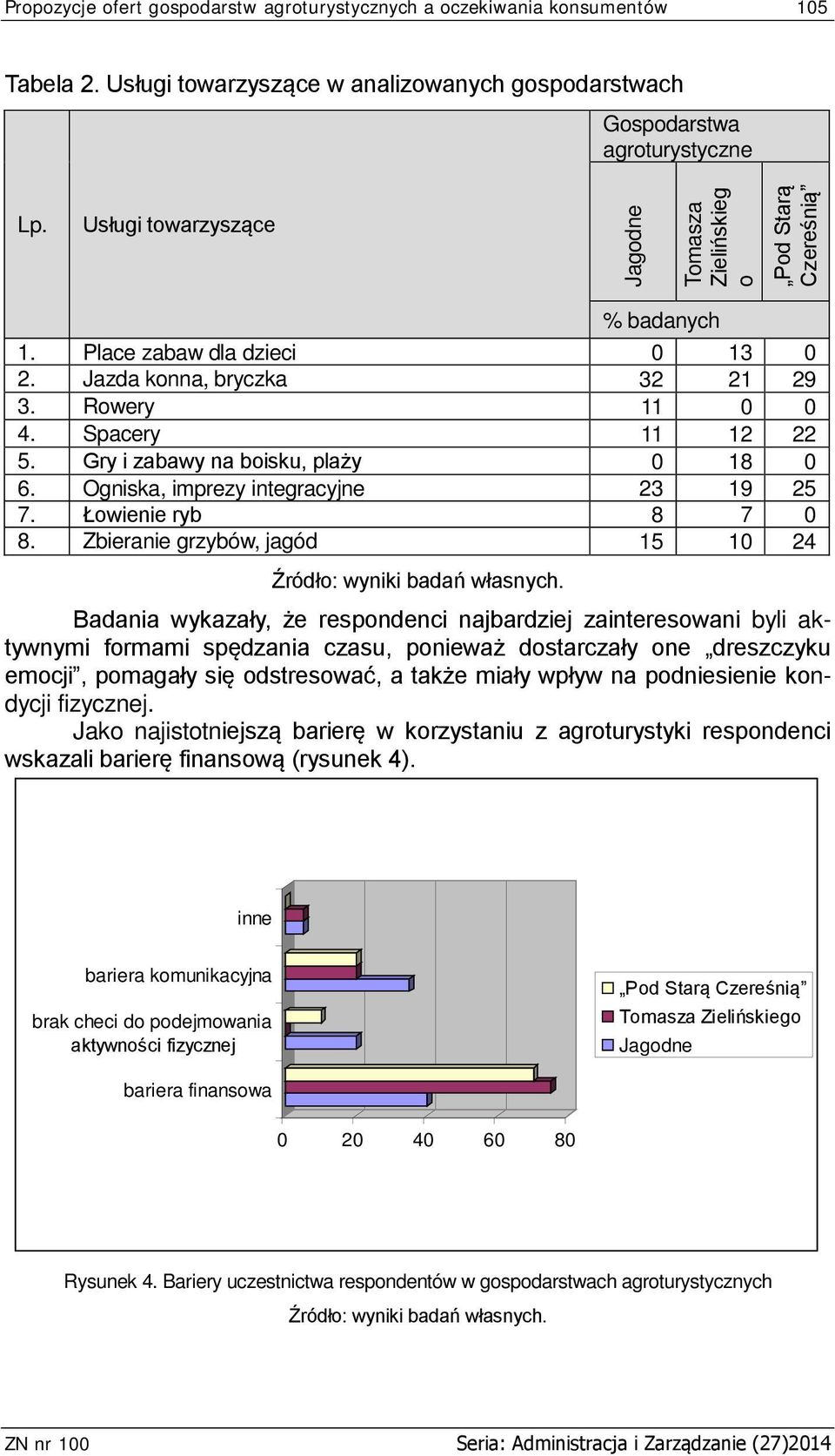 Gry i zabawy na boisku, plaży 0 18 0 6. Ogniska, imprezy integracyjne 23 19 25 7. Łowienie ryb 8 7 0 8. Zbieranie grzybów, jagód 15 10 24 Źródło: wyniki badań własnych.