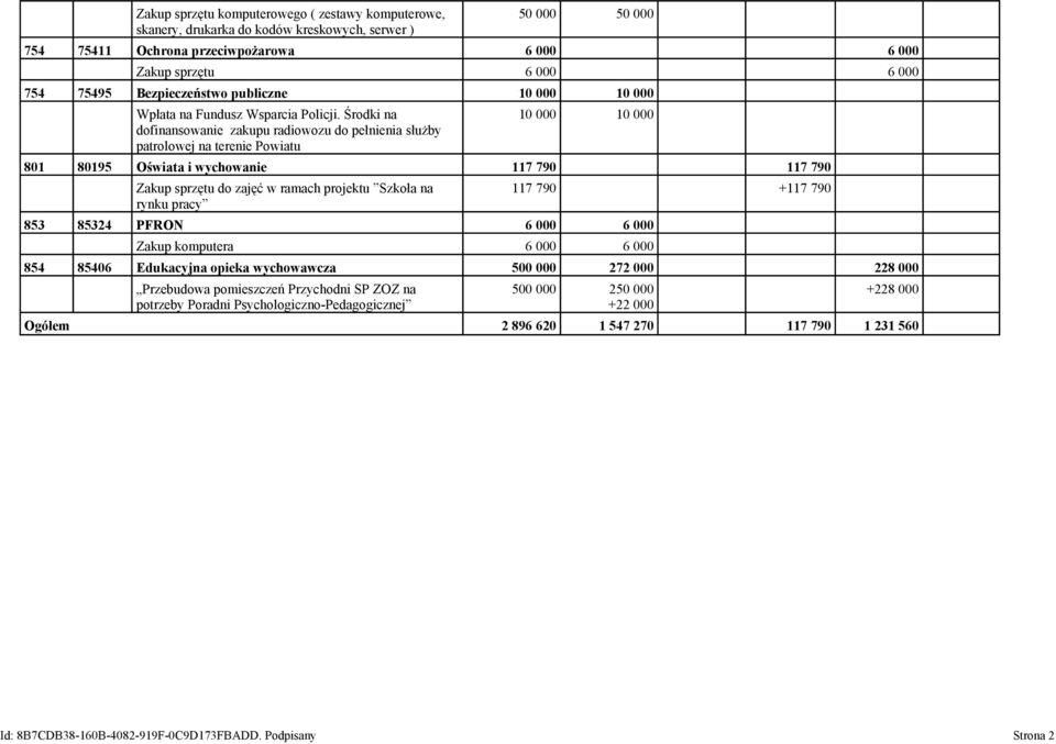 Środki na dofinansowanie zakupu radiowozu do pełnienia służby patrolowej na terenie Powiatu 10 000 10 000 801 80195 Oświata i wychowanie 117 790 117 790 Zakup sprzętu do zajęć w ramach projektu