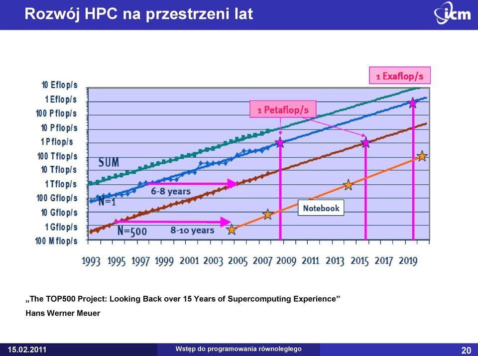 Supercomputing Experience Hans Werner Meuer