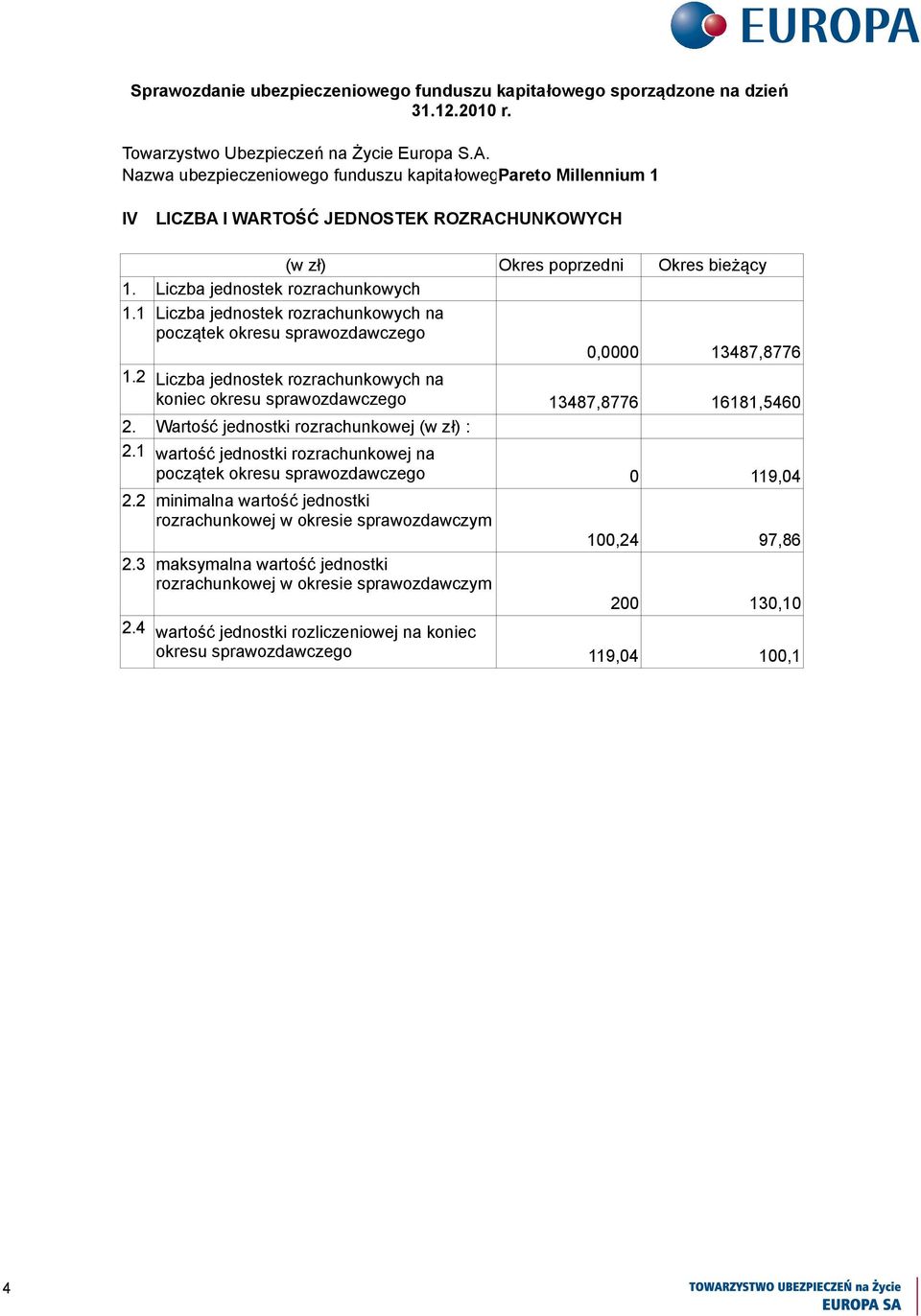 2 Liczba jednostek rozrachunkowych na koniec okresu sprawozdawczego 13487,8776 16181,5460 2. Wartość jednostki rozrachunkowej (w zł) : 2.1 2.2 2.3 2.