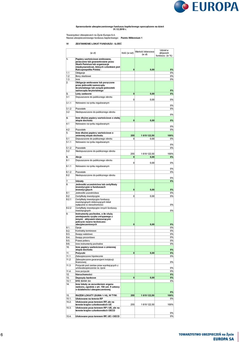 3 Inne 2. Obligacje emitowane lub poręczone przez jednostki samorządu terytorialnego lub związki jednostek samorządu terytorialnego 3. Listy zastawne 0 0,00 3.