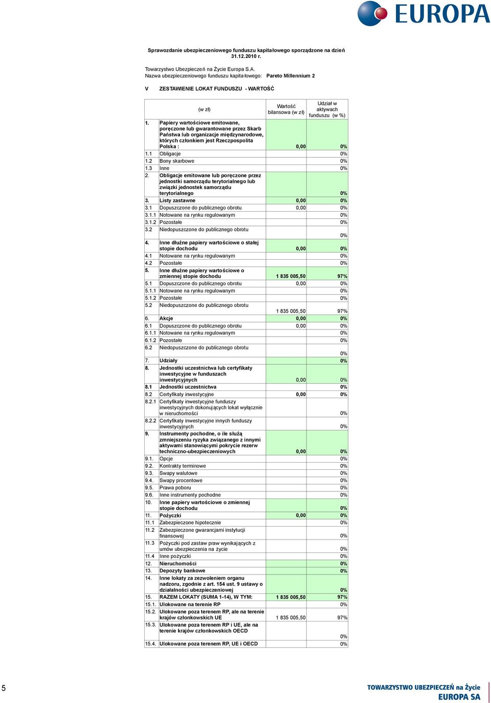 3 Inne 2. Obligacje emitowane lub poręczone przez jednostki samorządu terytorialnego lub związki jednostek samorządu terytorialnego 3. Listy zastawne 0,00 3.1 Dopuszczone do publicznego obrotu 0,00 3.