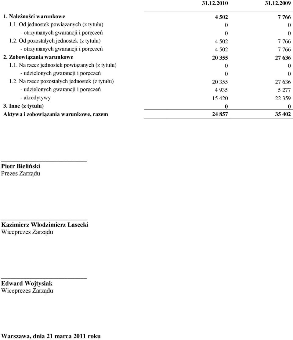 Inne (z tytułu) 0 0 Aktywa i zobowiązania warunkowe, razem 24 857 35 402 Piotr Bieliński Prezes Zarządu Kazimierz Włodzimierz Lasecki Wiceprezes Zarządu Edward Wojtysiak Wiceprezes