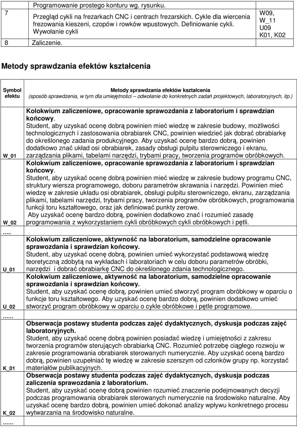 . U_02 K_01 K_02 Metody sprawdzania efektów kształcenia (sposób sprawdzenia, w tym dla umiejętności odwołanie do konkretnych zadań projektowych, laboratoryjnych, itp.