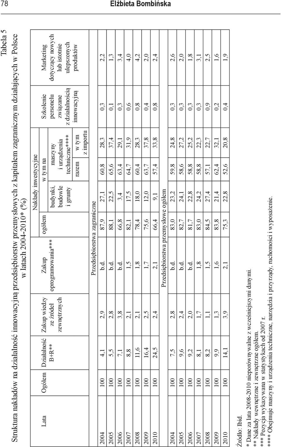 Szkolenie personelu związane z działalnością innowacyjną Marketing dotyczący nowych lub istotnie ulepszonych produktów Przedsiębiorstwa zagraniczne 2004 100 4,1 2,9 b.d. 87,9 27,1 60,8 28,3 0,3 2,2 2005 100 5,5 2,8 b.