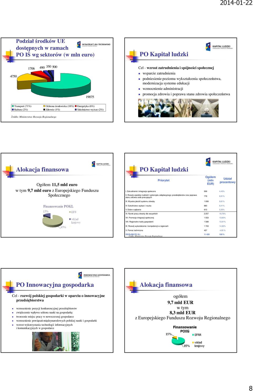 (6%) Kultura (2%) Zdrowie (1%) Szkolnictwo wyższe (2%) Źródło: Ministerstwo Rozwoju Regionalnego Alokacja finansowa Ogółem 11,5 mld euro w tym 9,7 mld euro z Europejskiego Funduszu Społecznego PO