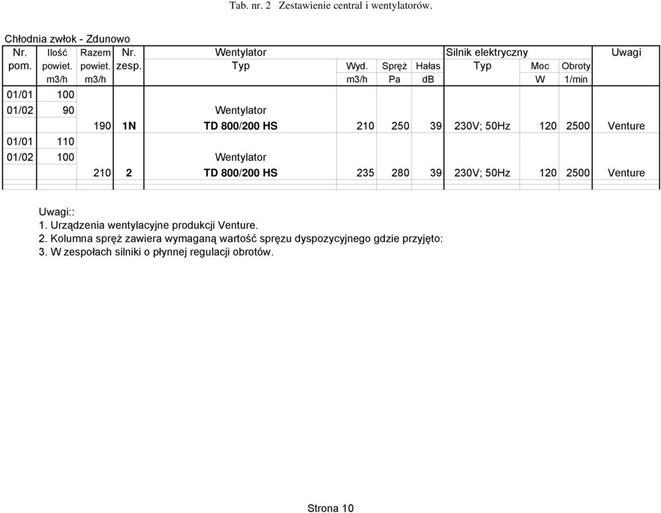 Spręż Hałas Typ Moc Obroty m3/h m3/h m3/h Pa db W 1/min 01/01 100 01/02 90 Wentylator 190 1N TD 800/200 HS 210 250 39 230V; 50Hz 120 2500 Venture