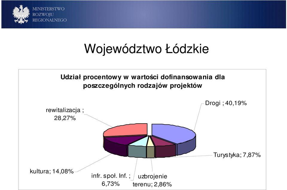 rewitalizacja ; 28,27% Drogi ; 40,19% Turystyka; 7,87%