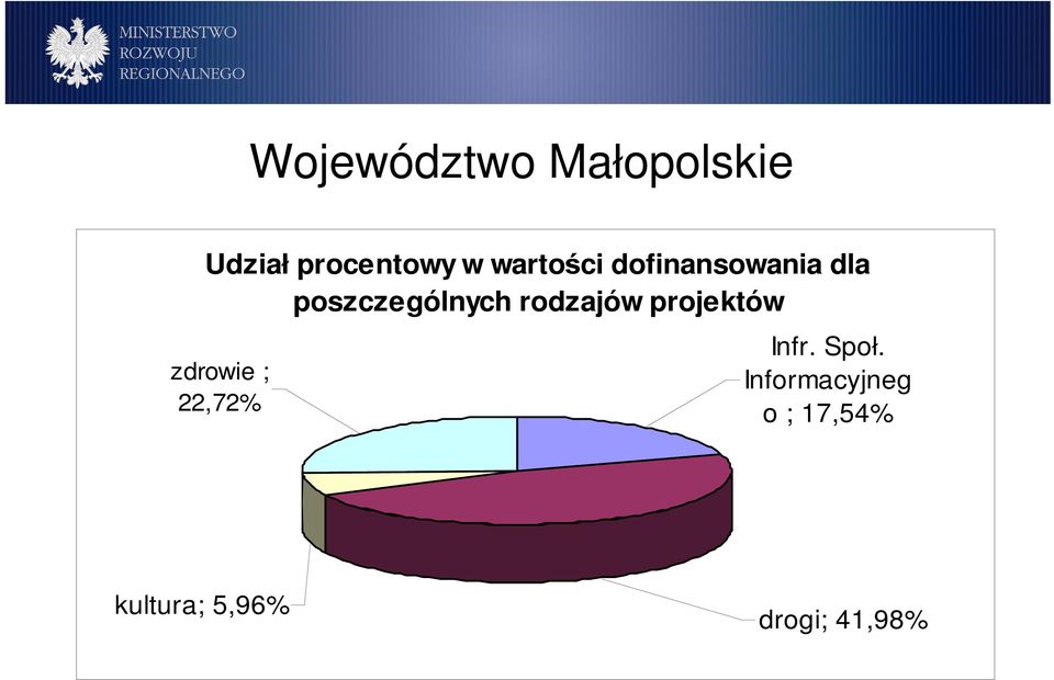 rodzajów projektów zdrowie ; 22,72% Infr. Społ.