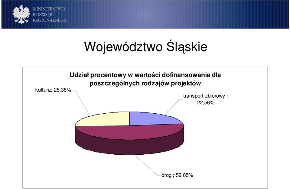 dofinansowania dla poszczególnych