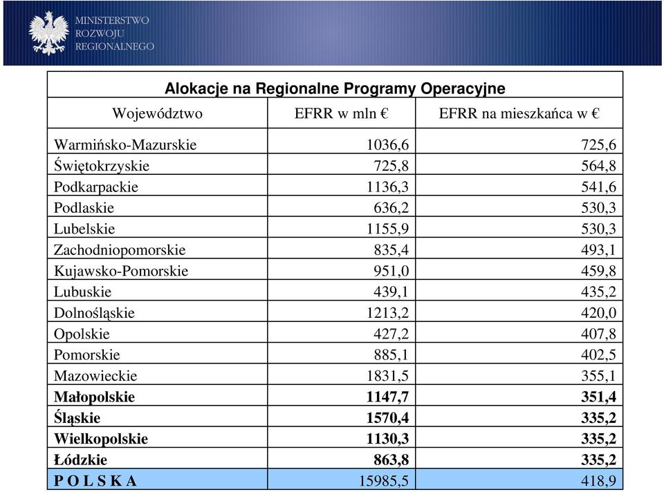 Małopolskie Śląskie Wielkopolskie Łódzkie P O L S K A 1036,6 725,8 1136,3 636,2 1155,9 835,4 951,0 439,1 1213,2 427,2 885,1