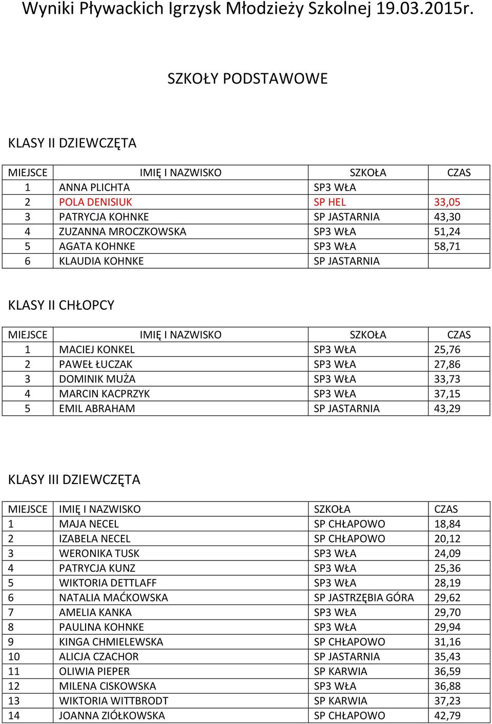 KLAUDIA KOHNKE SP JASTARNIA KLASY II CHŁOPCY 1 MACIEJ KONKEL SP3 WŁA 25,76 2 PAWEŁ ŁUCZAK SP3 WŁA 27,86 3 DOMINIK MUŻA SP3 WŁA 33,73 4 MARCIN KACPRZYK SP3 WŁA 37,15 5 EMIL ABRAHAM SP JASTARNIA 43,29