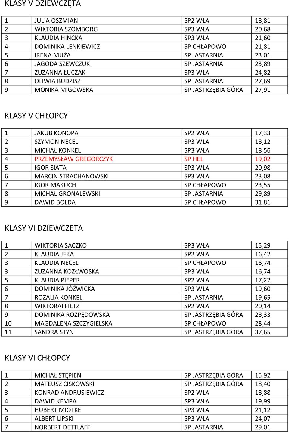 SZYMON NECEL SP3 WŁA 18,12 3 MICHAŁ KONKEL SP3 WŁA 18,56 4 PRZEMYSŁAW GREGORCZYK SP HEL 19,02 5 IGOR SIATA SP3 WŁA 20,98 6 MARCIN STRACHANOWSKI SP3 WŁA 23,08 7 IGOR MAKUCH SP CHŁAPOWO 23,55 8 MICHAŁ