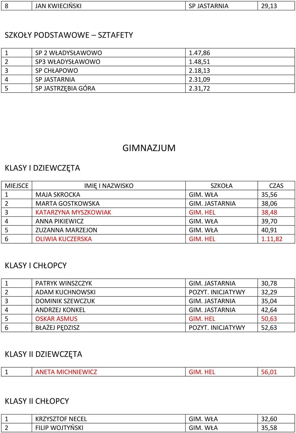 WŁA 40,91 6 OLIWIA KUCZERSKA GIM. HEL 1.11,82 KLASY I CHŁOPCY 1 PATRYK WINSZCZYK GIM. JASTARNIA 30,78 2 ADAM KUCHNOWSKI POZYT. INICJATYWY 32,29 3 DOMINIK SZEWCZUK GIM.