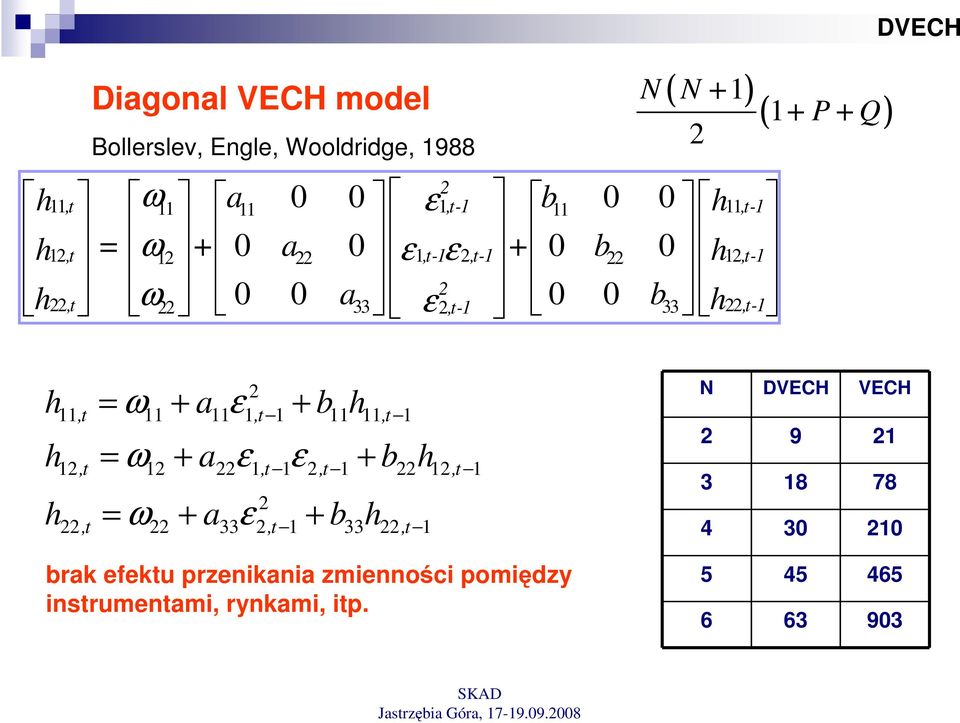 b 2,t,t,t = ω + a ε ε + b 2,t 2 22,t 2,t 22 2,t = ω + a ε + b 2 22,t 22 33 2,t 33 22,t brak efektu