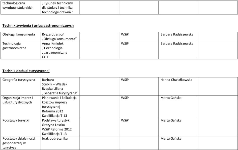 I Technik obsługi turystycznej Geografia turystyczna Organizacja imprez i usług turystycznych Podstawy turystki Podstawy działalności gospodarczej w turystyce Barbara