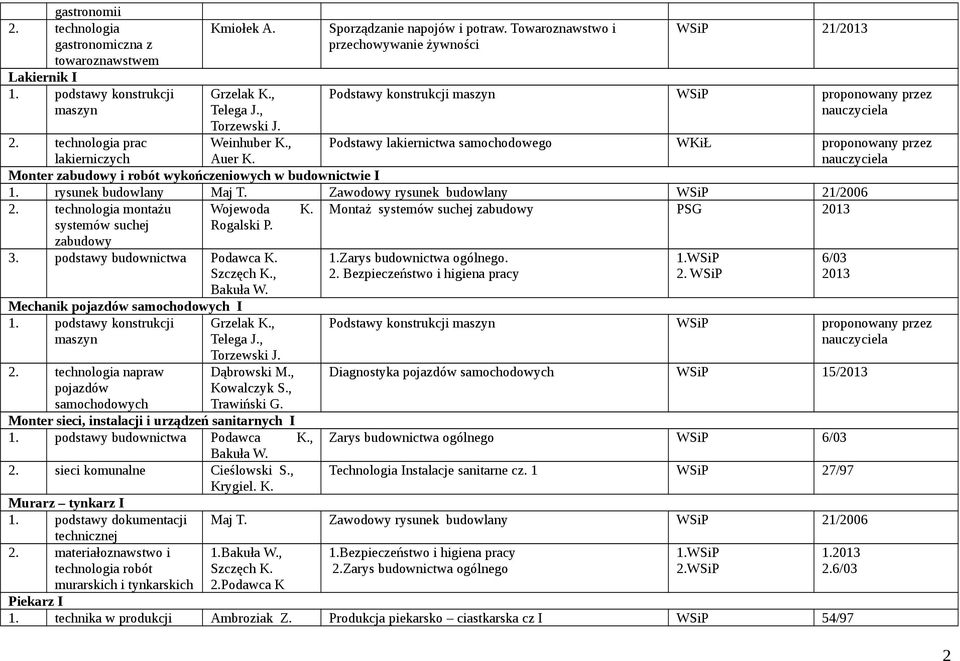 technologia prac lakierniczych Podstawy lakiernictwa samochodowego WKiŁ Monter zabudowy i robót wykończeniowych w budownictwie I 1. rysunek budowlany Maj T. Zawodowy rysunek budowlany 21/2006 2.