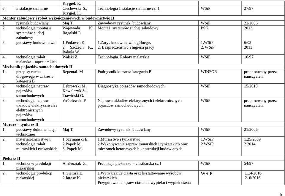 Zarys budownictwa ogólnego. 2. Bezpieczeństwo i higiena pracy 1. 2. 4. Walski Z Technologia. Roboty malarskie 16/97 malarsko - tapeciarskich Mechanik pojazdów II 1.