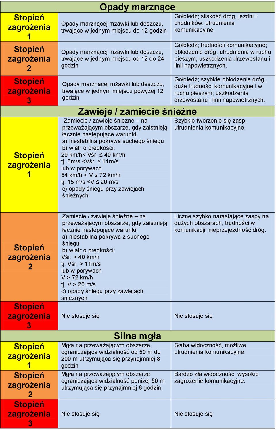 wiatr o prędkości: 9 km/h< Vśr. 40 km/h tj. 8m/s <Vśr. m/s w porywach 54 km/h < V 7 km/h tj.