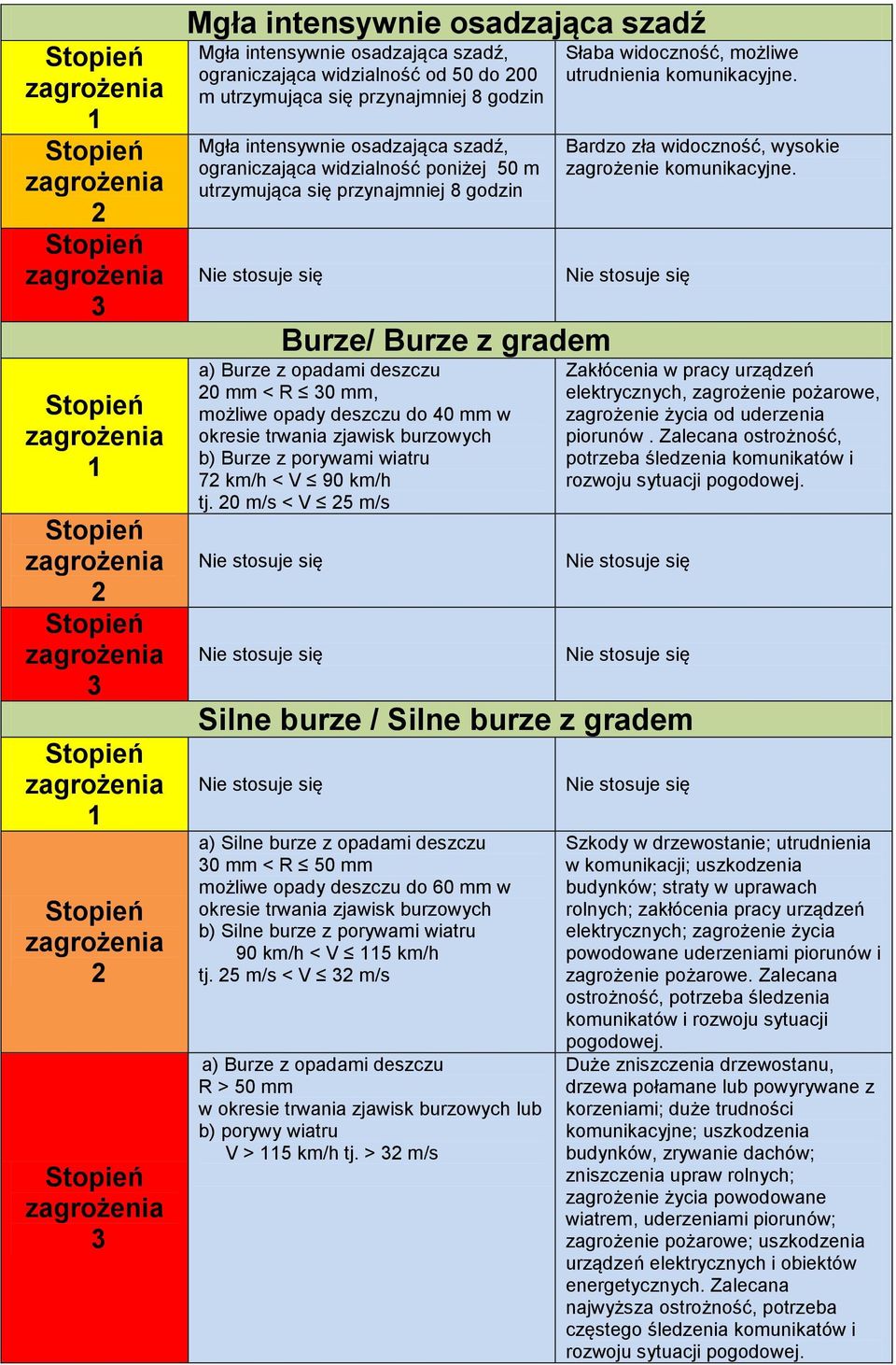 Burze z porywami wiatru 7 km/h < V 90 km/h tj. 0 m/s < V 5 m/s Słaba widoczność, możliwe utrudnienia komunikacyjne. Bardzo zła widoczność, wysokie zagrożenie komunikacyjne.