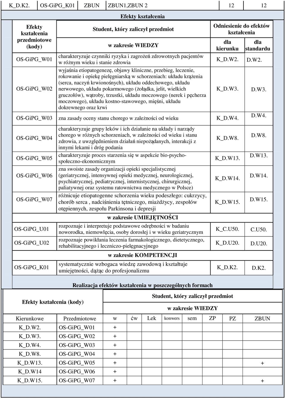 pacjentów w różnym wieku i stanie zdrowia wyjaśnia etiopatogenezę, objawy kliniczne, przebieg, leczenie, rokowanie i opiekę pielęgniarską w schorzeniach: układu krążenia (serca, naczyń krwionośnych),