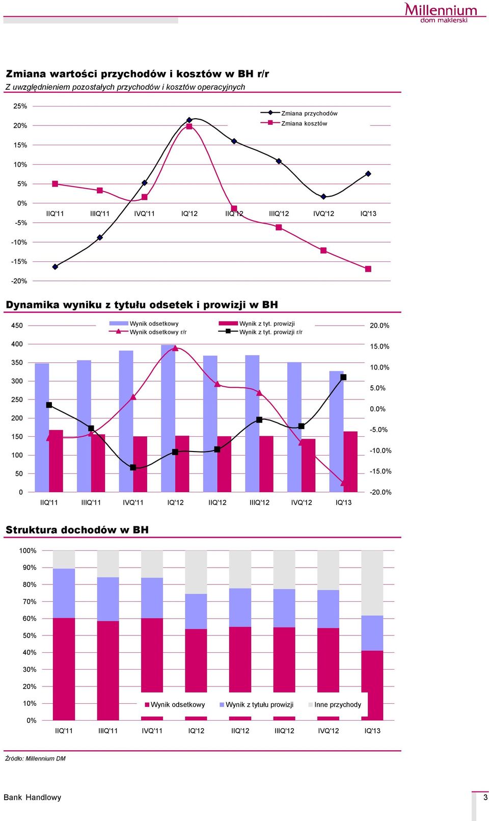 Wynik odsetkowy r/r Wynik z tyt. prowizji Wynik z tyt. prowizji r/r 20.0% 400 15.0% 350 10.0% 300 250 200 150 5.0% 0.0% -5.0% 100-10.