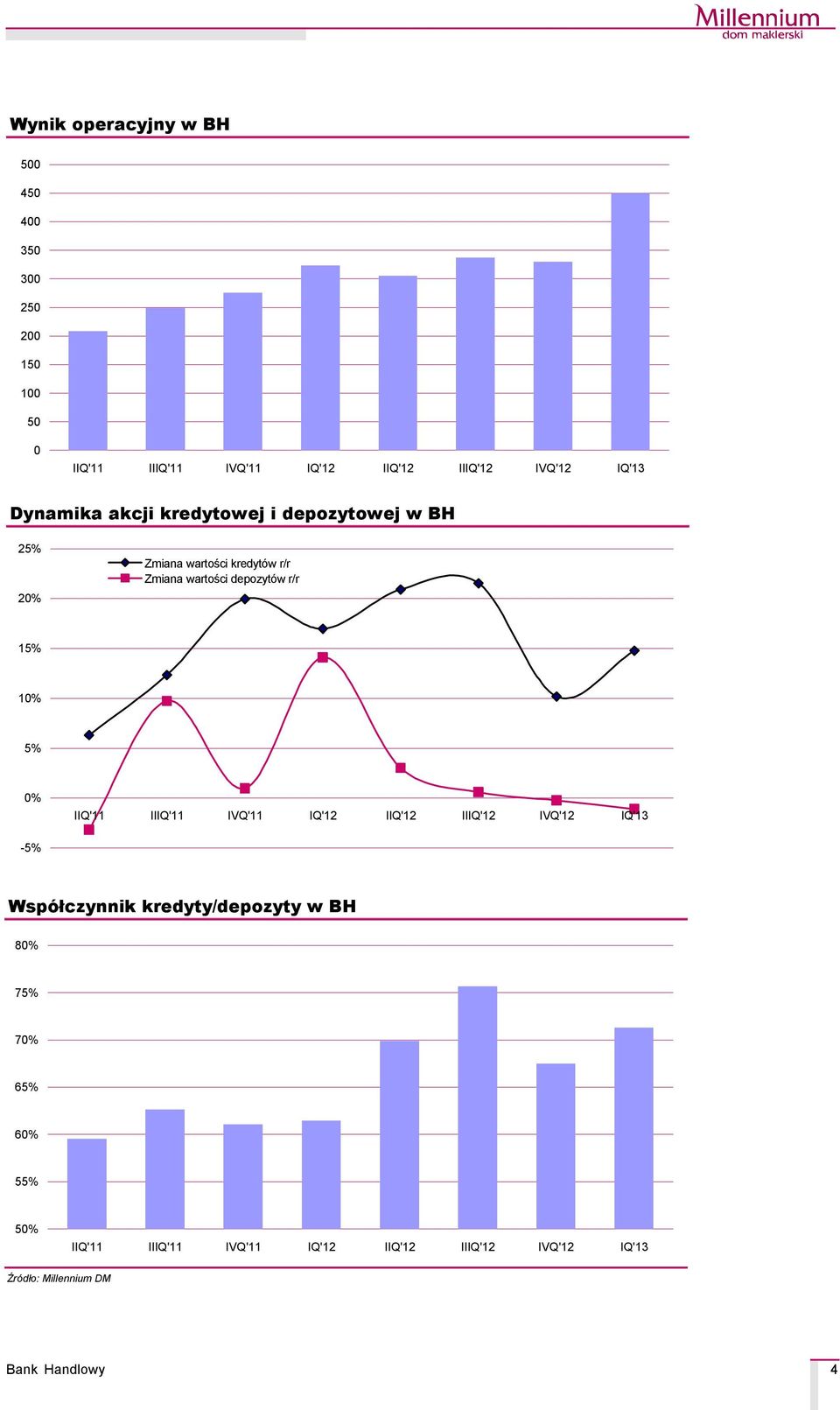 wartości kredytçw r/r Zmiana wartości depozytçw r/r 15% 10% 5%