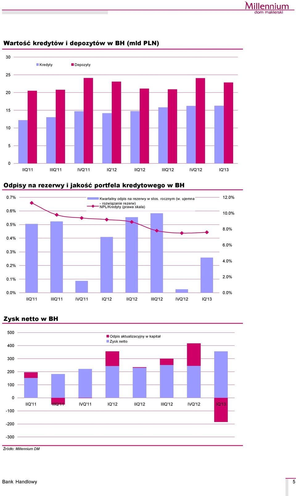 rocznym (w. ujemna - rozwiązanie rezerw) NPL/Kredyty (prawa skala) 12.0% 10.0% 8.0% 6.0% 4.0% 2.0% 0.