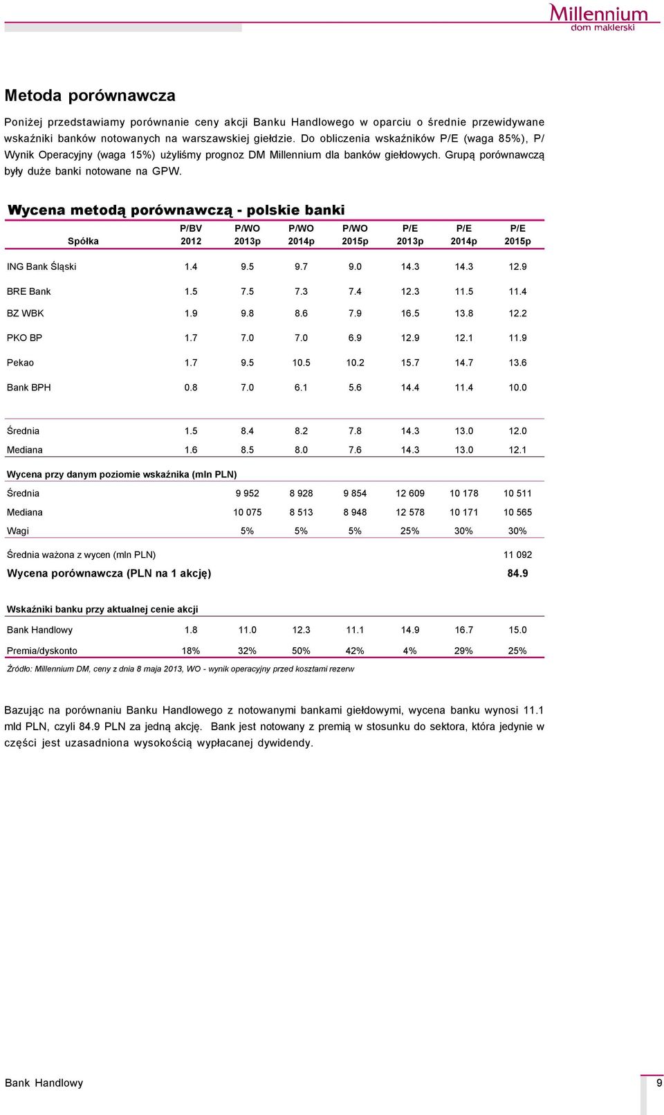 Wycena metodą porñwnawczą - polskie banki SpÑłka R O E P/BV 2012 P/WO 2013p P/WO 2014p P/WO 2015p P/E 2013p P/E 2014p P/E 2015p ING Bank Śląski 1.4 9.5 9.7 9.0 14.3 14.3 12.9 BRE Bank 1.5 7.5 7.3 7.