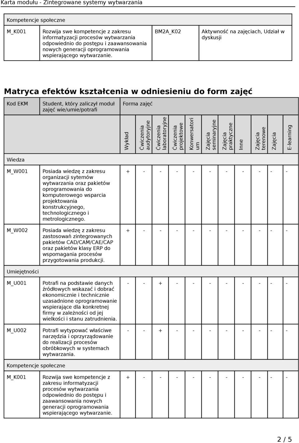 Konwersatori um seminaryjne praktyczne Inne terenowe E-learning Wiedza M_W001 M_W002 Umiejętności M_U001 M_U002 Posiada wiedzę z zakresu organizacji sytemów wytwarzania oraz pakietów oprogramowania