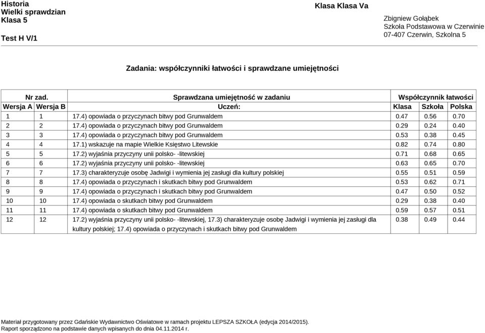 45 4 4 17.1) wskazuje na mapie Wielkie Księstwo Litewskie 0.82 0.74 0.80 5 5 17.2) wyjaśnia przyczyny unii polsko- -litewskiej 0.71 0.68 0.65 6 6 17.2) wyjaśnia przyczyny unii polsko- -litewskiej 0.63 0.