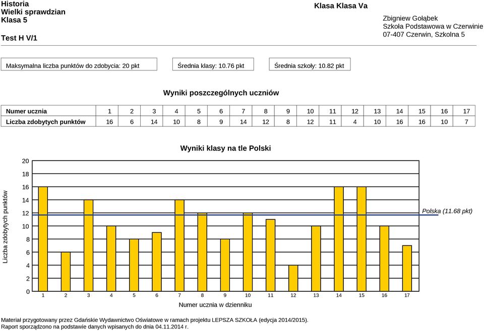 zdobytych punktów 16 6 14 10 8 9 14 12 8 12 11 4 10 16 16 10 7 20 18 Wyniki klasy na tle Polski Liczba