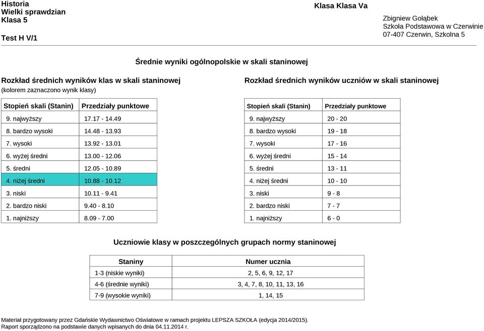 średni 12.05-10.89 4. niżej średni 10.88-10.12 3. niski 10.11-9.41 2. bardzo niski 9.40-8.10 1. najniższy 8.09-7.00 9. najwyższy 20-20 8. bardzo wysoki 19-18 7. wysoki 17-16 6. wyżej średni 15-14 5.