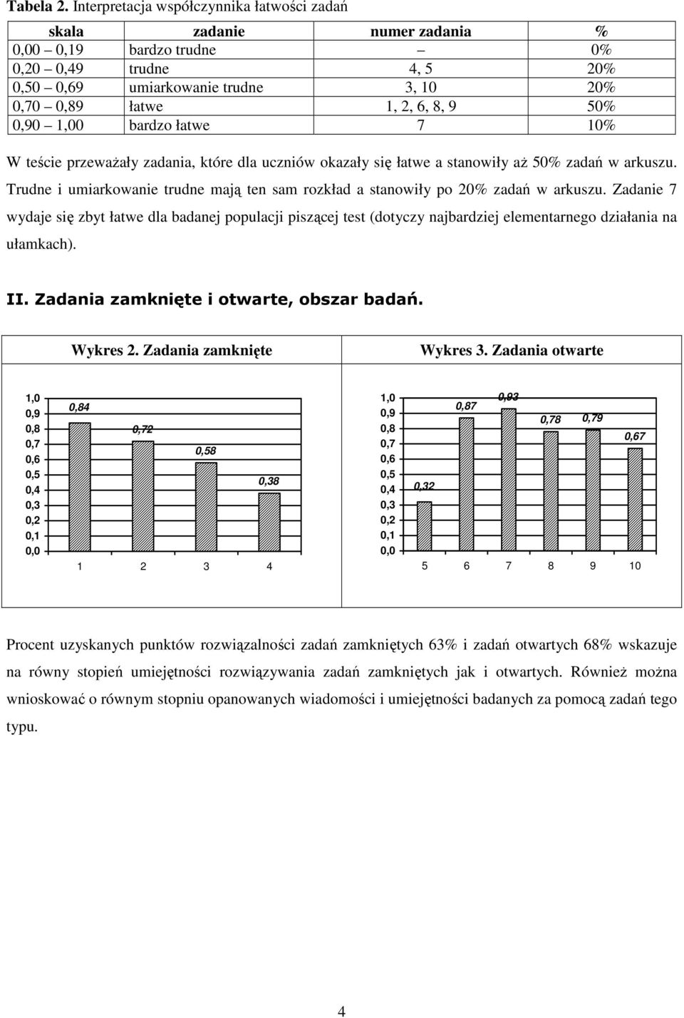 W teście przewaŝały zadania, które dla uczniów okazały się łatwe a stanowiły aŝ 50% zadań w arkuszu. Trudne i umiarkowanie trudne mają ten sam rozkład a stanowiły po 20% zadań w arkuszu.