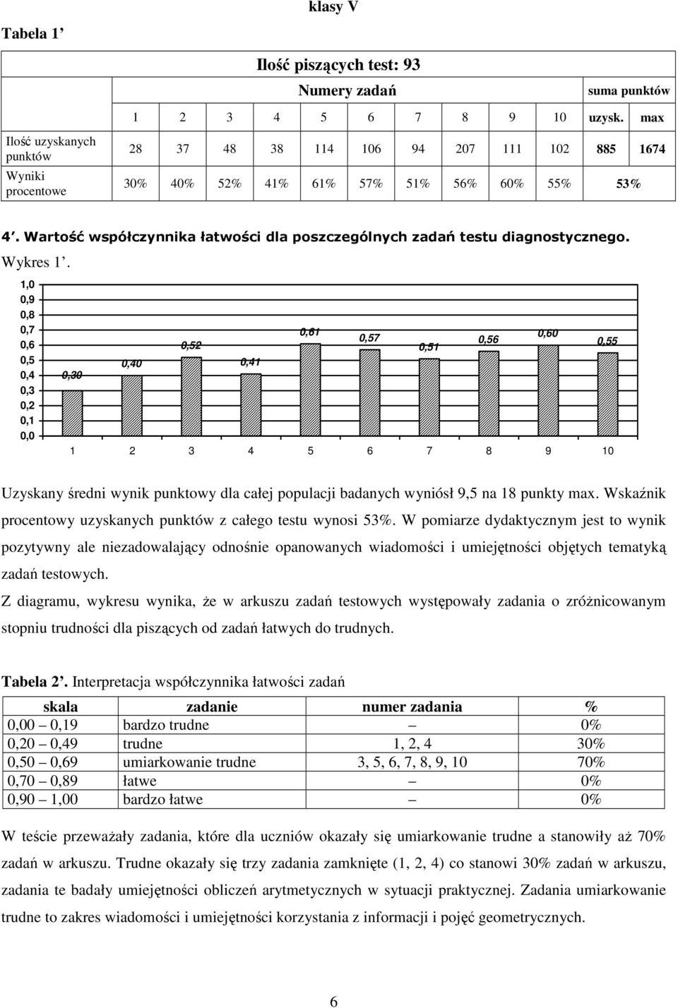 Wartość współczynnika łatwości dla poszczególnych zadań testu diagnostycznego. Wykres 1.