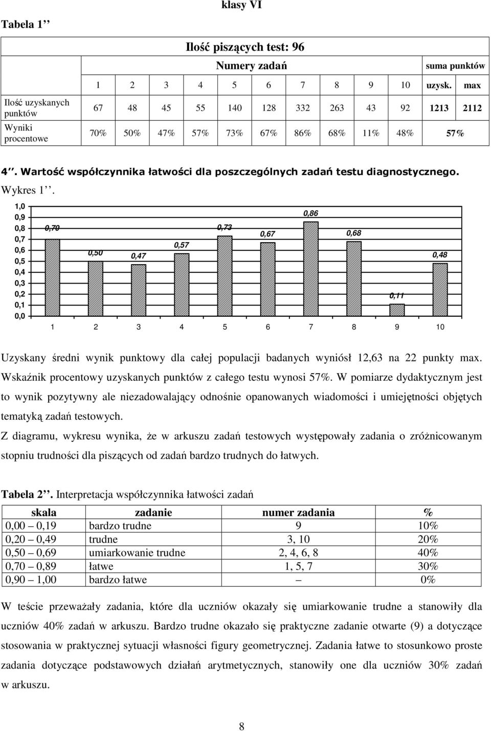 Wartość współczynnika łatwości dla poszczególnych zadań testu diagnostycznego. Wykres 1.