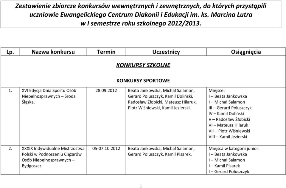 XXXIX Indywidualne Mistrzostwa Polski w Podnoszeniu Ciężarów Osób Niepełnosprawnych Bydgoszcz. 28.09.