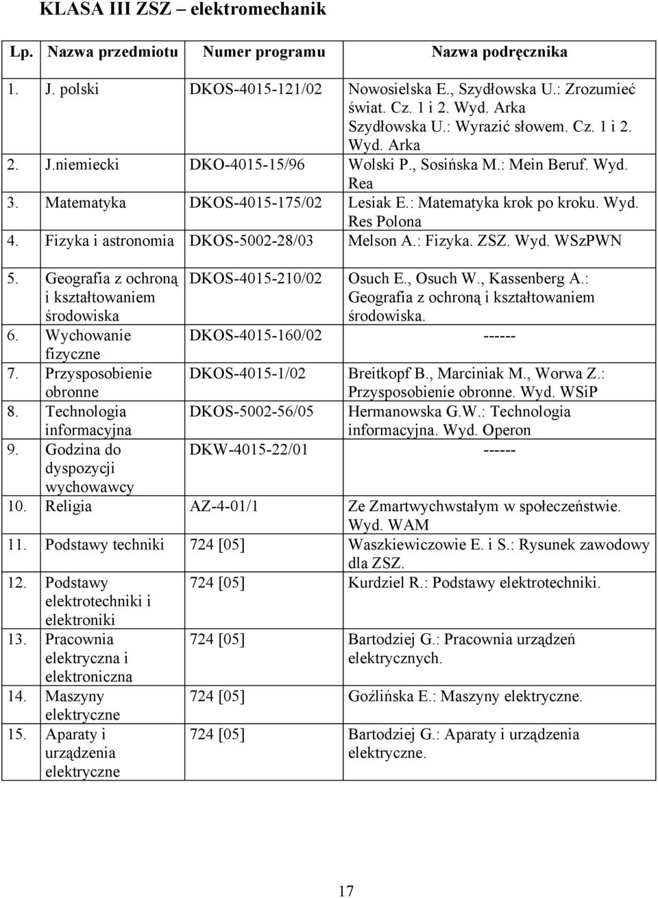 Fizyka i astronomia DKOS-5002-28/03 Melson A.: Fizyka. ZSZ. Wyd. WSzPWN 5. Geografia z ochroną i kształtowaniem środowiska 6. Wychowanie 7. Przysposobienie obronne 8. Technologia informacyjna 9.