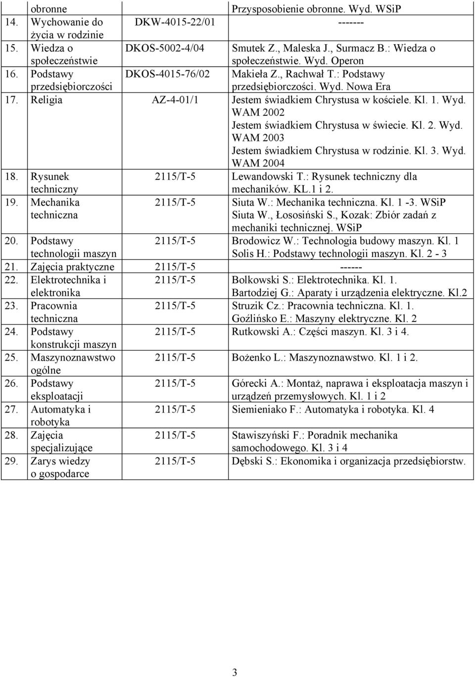 Religia AZ-4-01/1 Jestem świadkiem Chrystusa w kościele. Kl. 1. Wyd. WAM 2002 Jestem świadkiem Chrystusa w świecie. Kl. 2. Wyd. WAM 2003 Jestem świadkiem Chrystusa w rodzinie. Kl. 3. Wyd. WAM 2004 18.