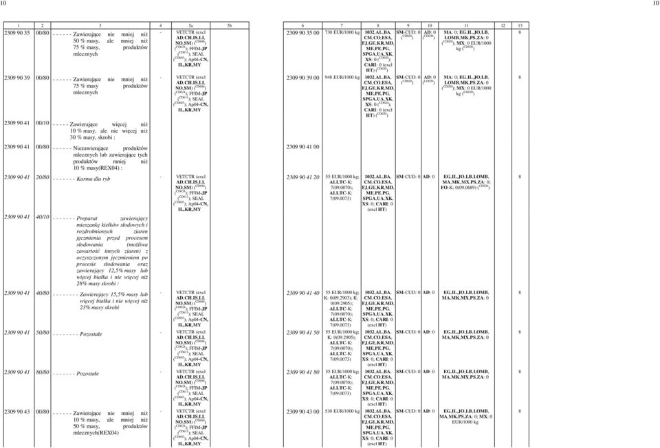 produktów mniej niż 10 % masy(rex04) : 2309 90 41 20/80 - - - - - - - Karma dla ryb 2309 90 41 40/10 - - - - - - - Preparat zawierający mieszankę kiełków słodowych i rozdrobnionych ziaren jęczmienia