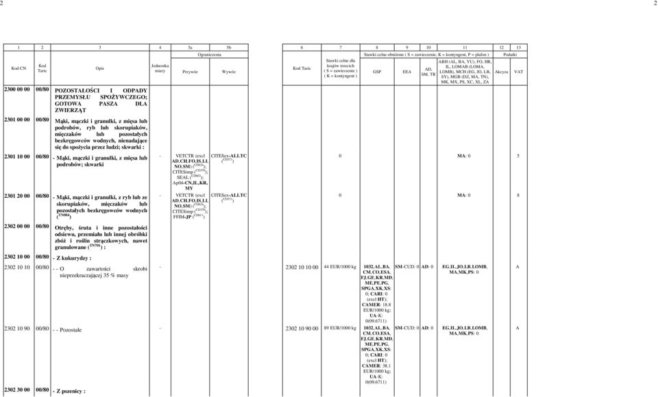 Stawki celne obniżone ( S = zawieszenie, K = kontyngent, P = plafon ) Podatki Stawki celne dla BH (L, B, YU), FO, HR, krajów trzecich Kod Taric IL, LOMB (LOM, Przywóz Wywóz ( S = zawieszenie ) D, GSP