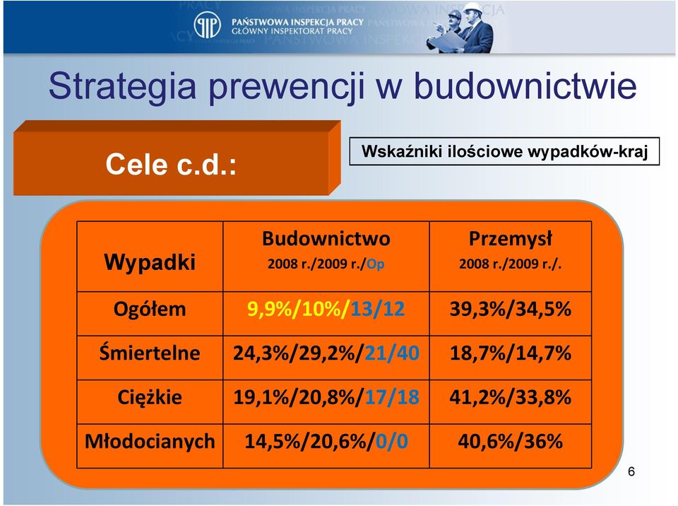 /2009 r./op Przemysł 2008 r./2009 r./. Ogółem 9,9%/10%/13/12