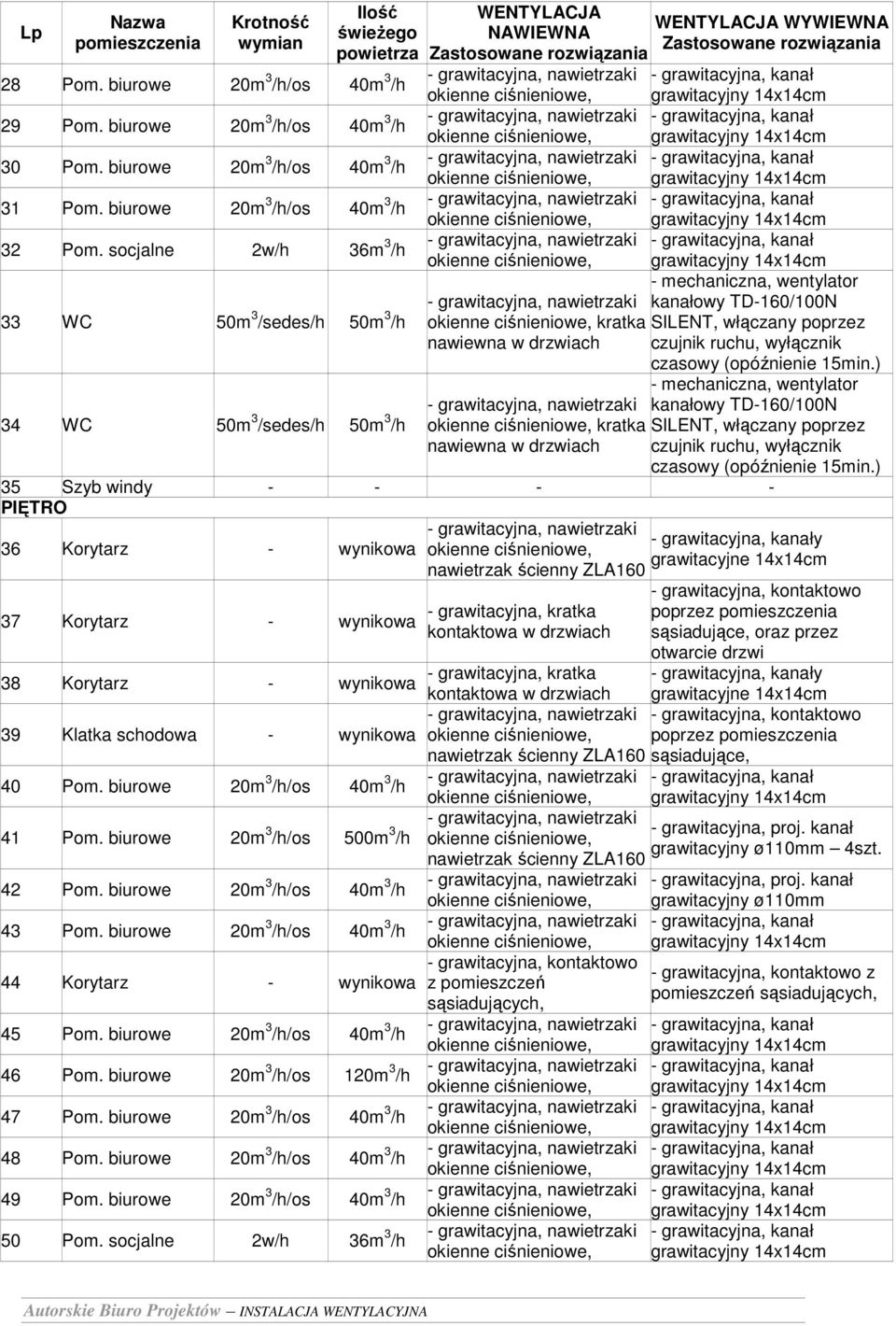 Korytarz - y wynikowa grawitacyjne 14x14cm 39 Klatka schodowa - wynikowa sąsiadujące, 40 Pom. biurowe 20m 3 /os 40m 3 41 Pom. biurowe 20m 3 /os 500m 3 4szt. 42 Pom. biurowe 20m 3 /os 40m 3 43 Pom.