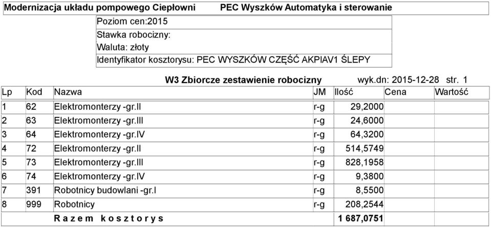 1 Lp Kod Nazwa JM Ilość Cena Wartość 1 62 Elektromonterzy -gr.ii r-g 29,2000 2 63 Elektromonterzy -gr.iii r-g 24,6000 3 64 Elektromonterzy -gr.