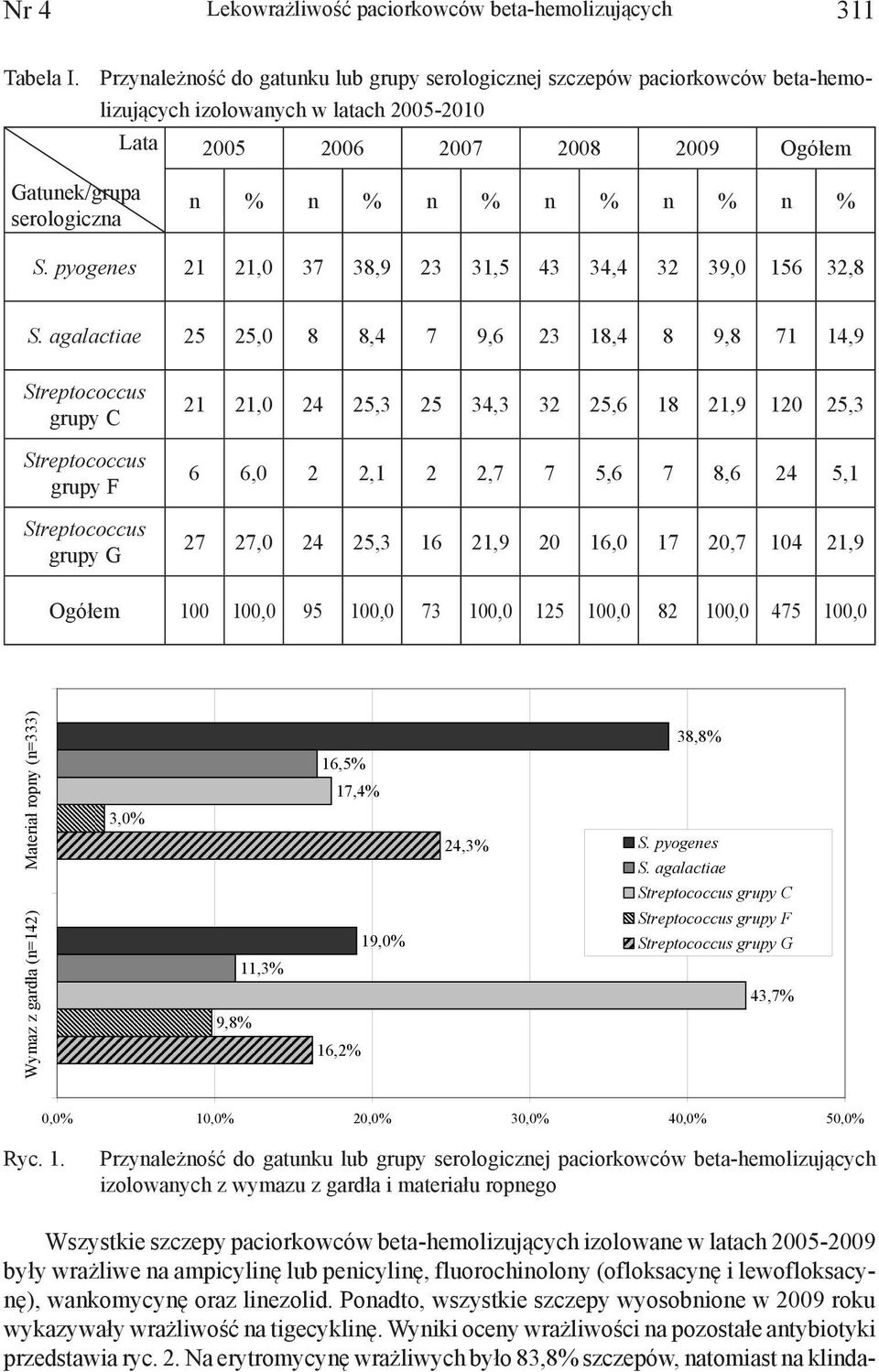 % n % n % S. pyogenes 21 21,0 37 38,9 23 31,5 43 34,4 32 39,0 156 32,8 S.