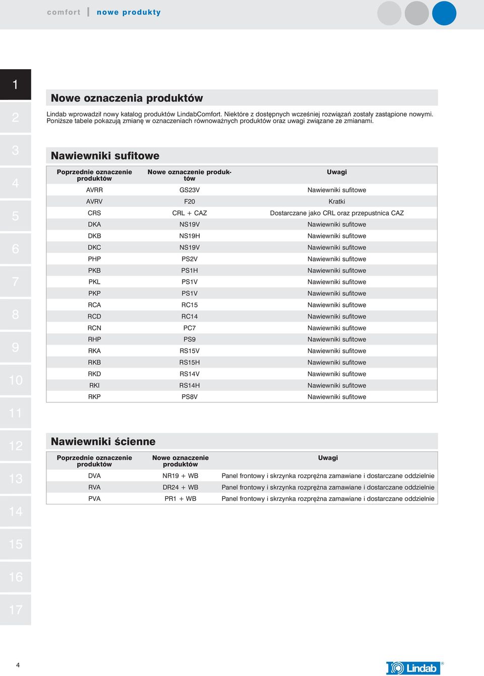 Nawiewniki sufitowe Poprzednie oznaczenie produktów Nowe oznaczenie produktów Uwagi AVRR GSV Nawiewniki sufitowe AVRV F0 Kratki CRS CRL + CAZ Dostarczane jako CRL oraz przepustnica CAZ DKA NSV